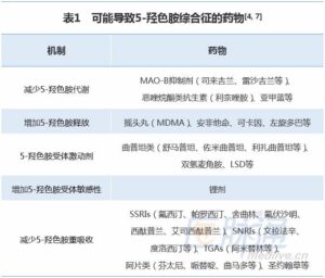 5-HT综合征-老苏