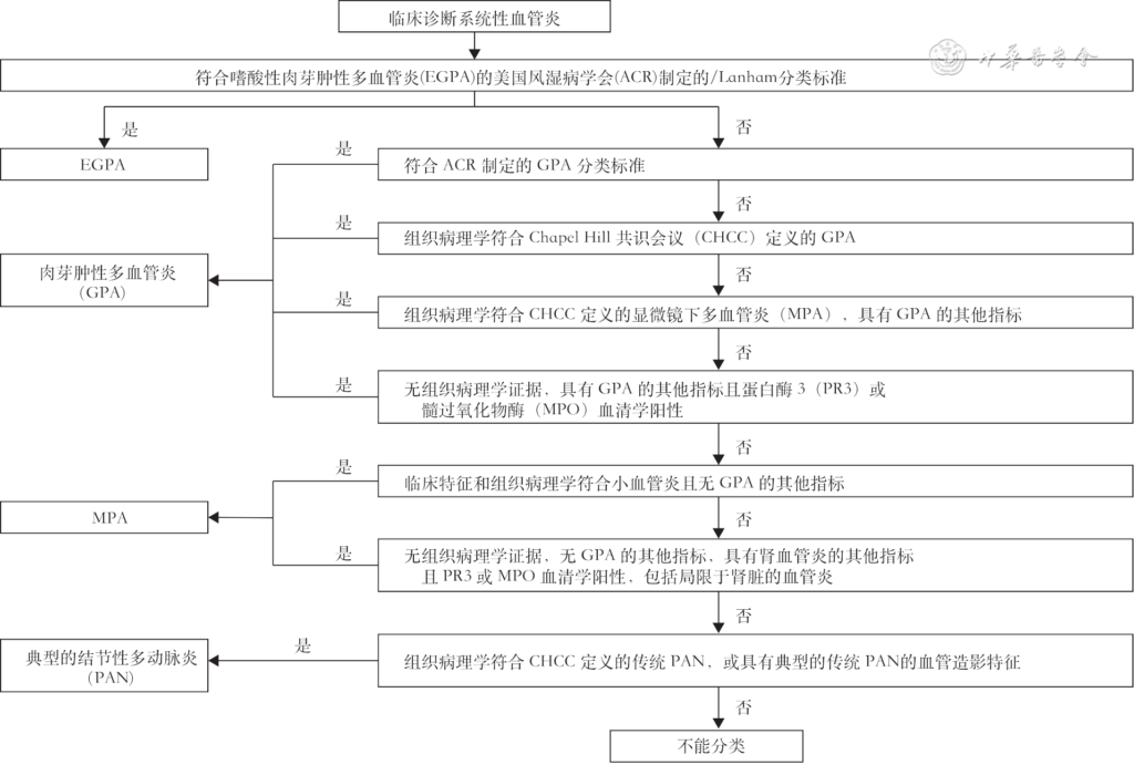 抗中性粒细胞胞质抗体相关血管炎诊疗规范-老苏